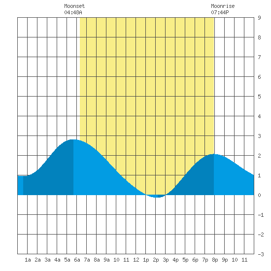 Snodgrass Slough tide chart for Sunday, August 18, 2024