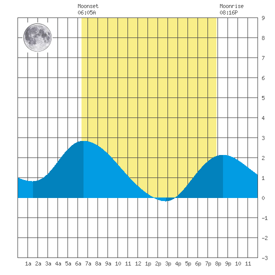 Snodgrass Slough tide chart for Monday, August 19, 2024