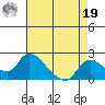Snodgrass Slough tide chart for Monday, August 19, 2024