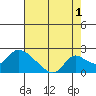 Snodgrass Slough tide chart for Thursday, August 1, 2024