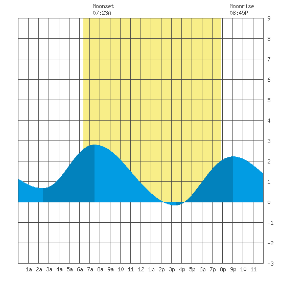 Snodgrass Slough tide chart for Tuesday, August 20, 2024