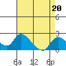 Snodgrass Slough tide chart for Tuesday, August 20, 2024