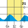 Snodgrass Slough tide chart for Wednesday, August 21, 2024