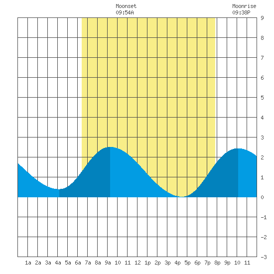 Snodgrass Slough tide chart for Thursday, August 22, 2024