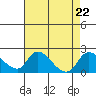 Snodgrass Slough tide chart for Thursday, August 22, 2024