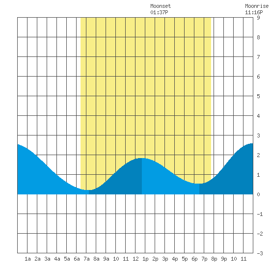 Snodgrass Slough tide chart for Sunday, August 25, 2024