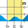 Snodgrass Slough tide chart for Sunday, August 25, 2024