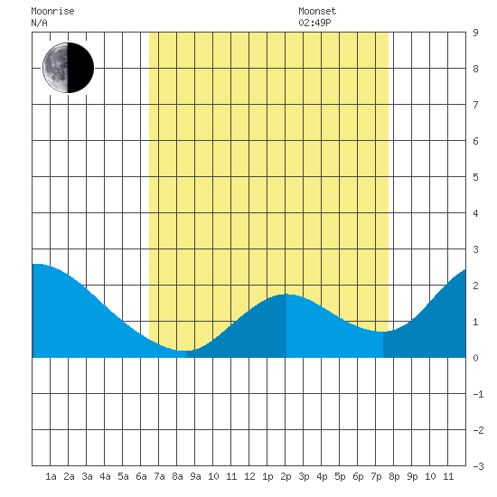 Snodgrass Slough tide chart for Monday, August 26, 2024