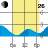 Snodgrass Slough tide chart for Monday, August 26, 2024