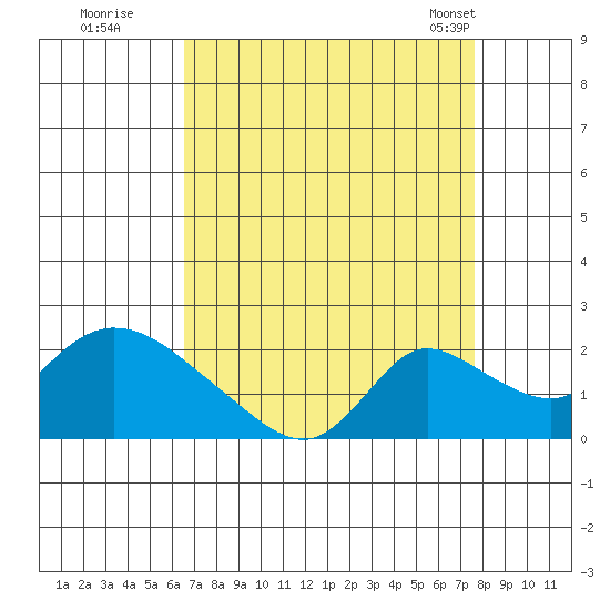 Snodgrass Slough tide chart for Thursday, August 29, 2024
