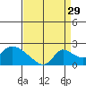 Snodgrass Slough tide chart for Thursday, August 29, 2024