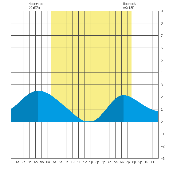 Snodgrass Slough tide chart for Friday, August 30, 2024