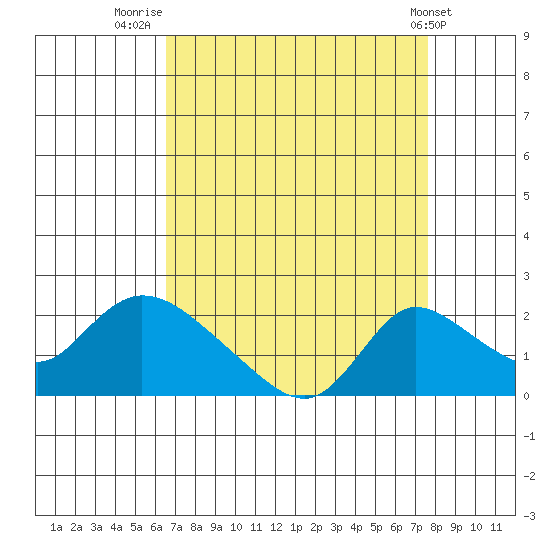 Snodgrass Slough tide chart for Saturday, August 31, 2024