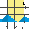Snodgrass Slough tide chart for Saturday, August 3, 2024