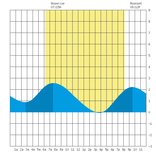 Snodgrass Slough tide chart for Monday, August 5, 2024