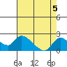 Snodgrass Slough tide chart for Monday, August 5, 2024