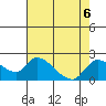 Snodgrass Slough tide chart for Tuesday, August 6, 2024