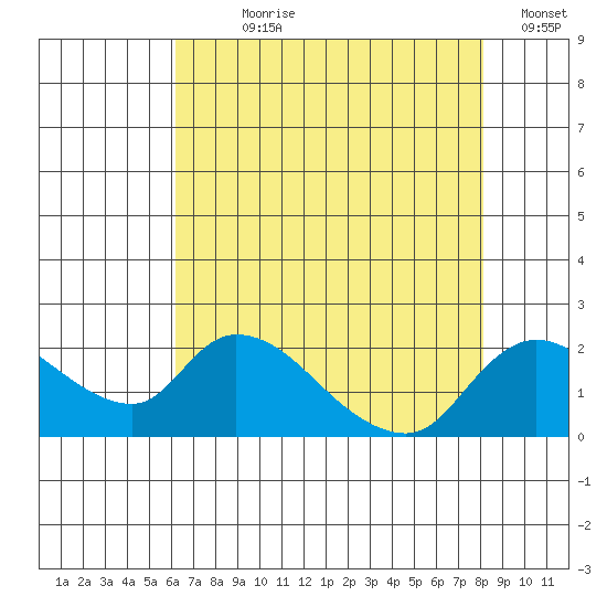 Snodgrass Slough tide chart for Wednesday, August 7, 2024