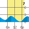 Snodgrass Slough tide chart for Wednesday, August 7, 2024
