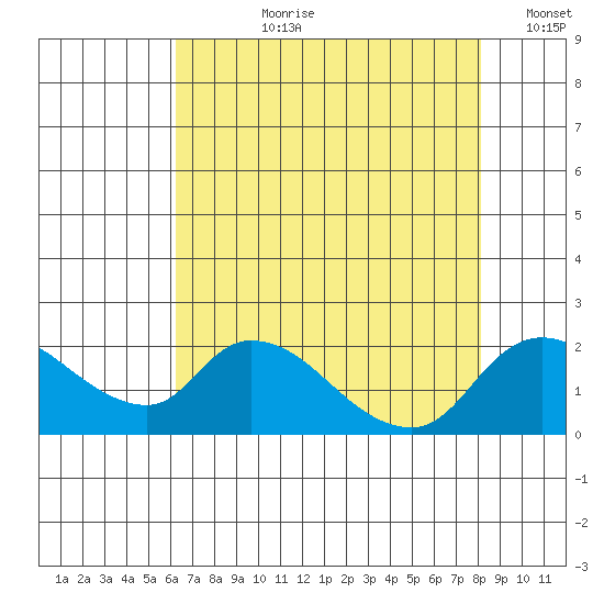 Snodgrass Slough tide chart for Thursday, August 8, 2024