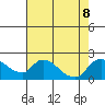 Snodgrass Slough tide chart for Thursday, August 8, 2024