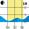 Snodgrass Slough tide chart for Tuesday, September 10, 2024