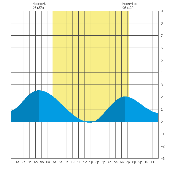 Snodgrass Slough tide chart for Sunday, September 15, 2024