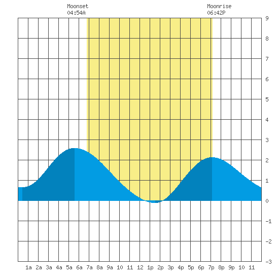 Snodgrass Slough tide chart for Monday, September 16, 2024