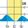 Snodgrass Slough tide chart for Monday, September 16, 2024