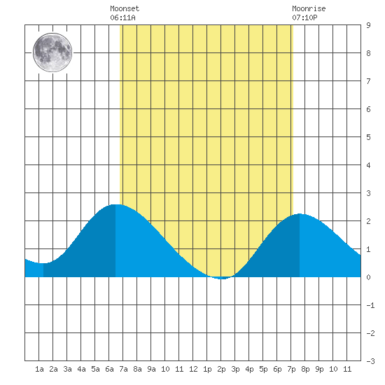 Snodgrass Slough tide chart for Tuesday, September 17, 2024