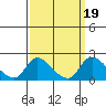 Snodgrass Slough tide chart for Thursday, September 19, 2024
