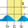 Snodgrass Slough tide chart for Sunday, September 1, 2024