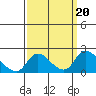 Snodgrass Slough tide chart for Friday, September 20, 2024