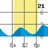 Snodgrass Slough tide chart for Saturday, September 21, 2024