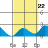 Snodgrass Slough tide chart for Sunday, September 22, 2024