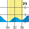 Snodgrass Slough tide chart for Monday, September 23, 2024