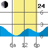 Snodgrass Slough tide chart for Tuesday, September 24, 2024