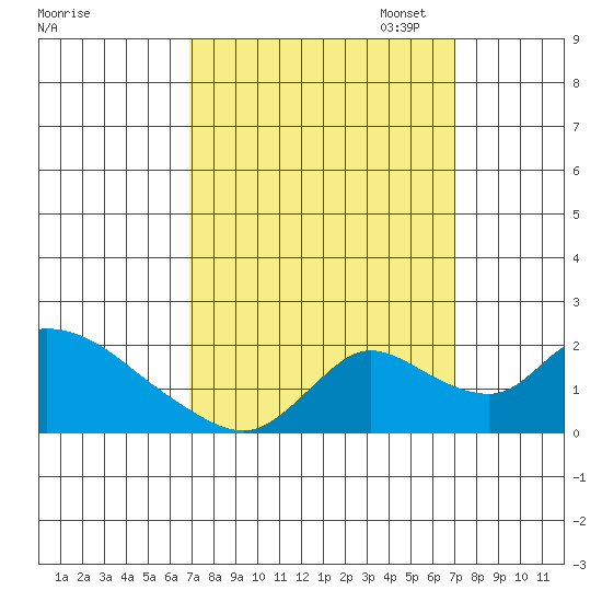 Snodgrass Slough tide chart for Wednesday, September 25, 2024