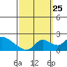 Snodgrass Slough tide chart for Wednesday, September 25, 2024