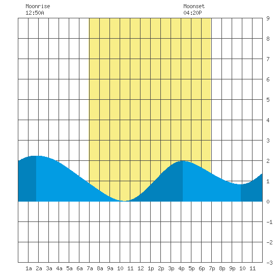 Snodgrass Slough tide chart for Thursday, September 26, 2024
