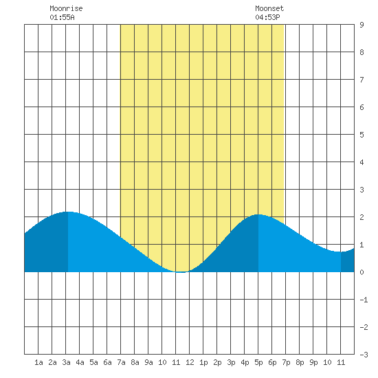 Snodgrass Slough tide chart for Friday, September 27, 2024