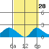 Snodgrass Slough tide chart for Saturday, September 28, 2024