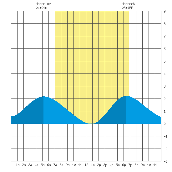 Snodgrass Slough tide chart for Sunday, September 29, 2024