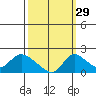 Snodgrass Slough tide chart for Sunday, September 29, 2024