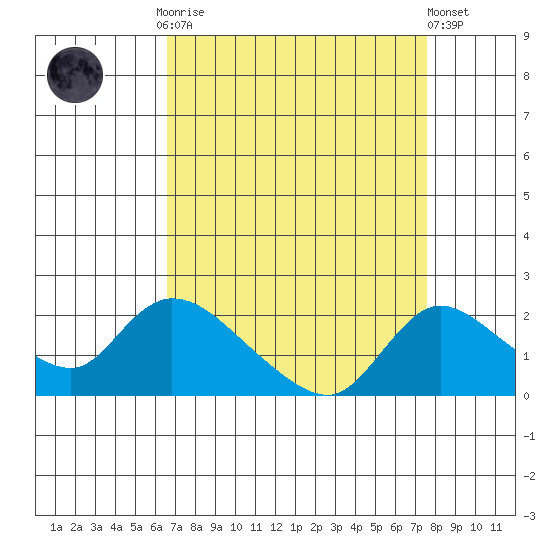 Snodgrass Slough tide chart for Monday, September 2, 2024