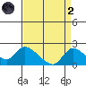 Snodgrass Slough tide chart for Monday, September 2, 2024