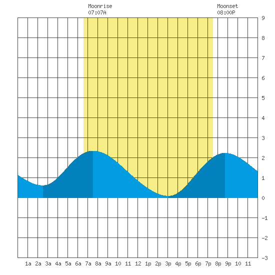 Snodgrass Slough tide chart for Tuesday, September 3, 2024