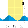 Snodgrass Slough tide chart for Tuesday, September 3, 2024