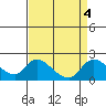 Snodgrass Slough tide chart for Wednesday, September 4, 2024