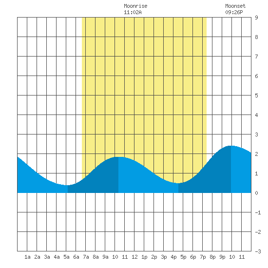 Snodgrass Slough tide chart for Saturday, September 7, 2024